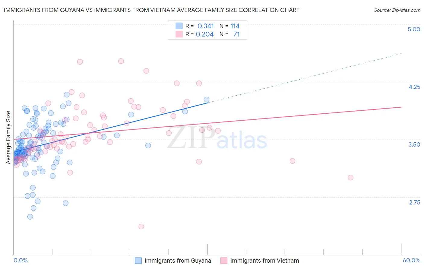 Immigrants from Guyana vs Immigrants from Vietnam Average Family Size