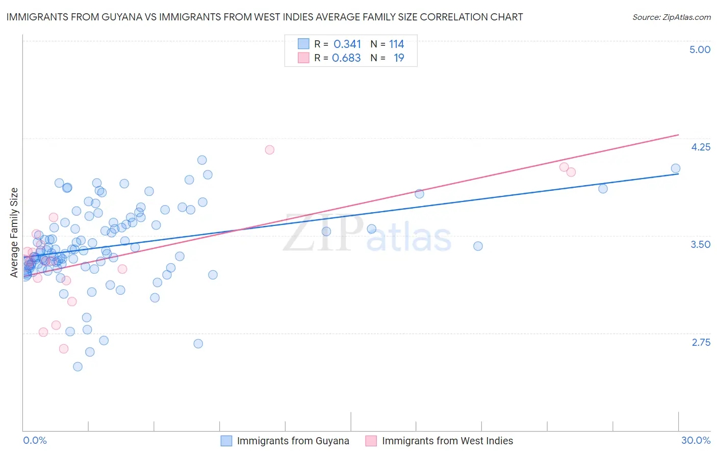 Immigrants from Guyana vs Immigrants from West Indies Average Family Size