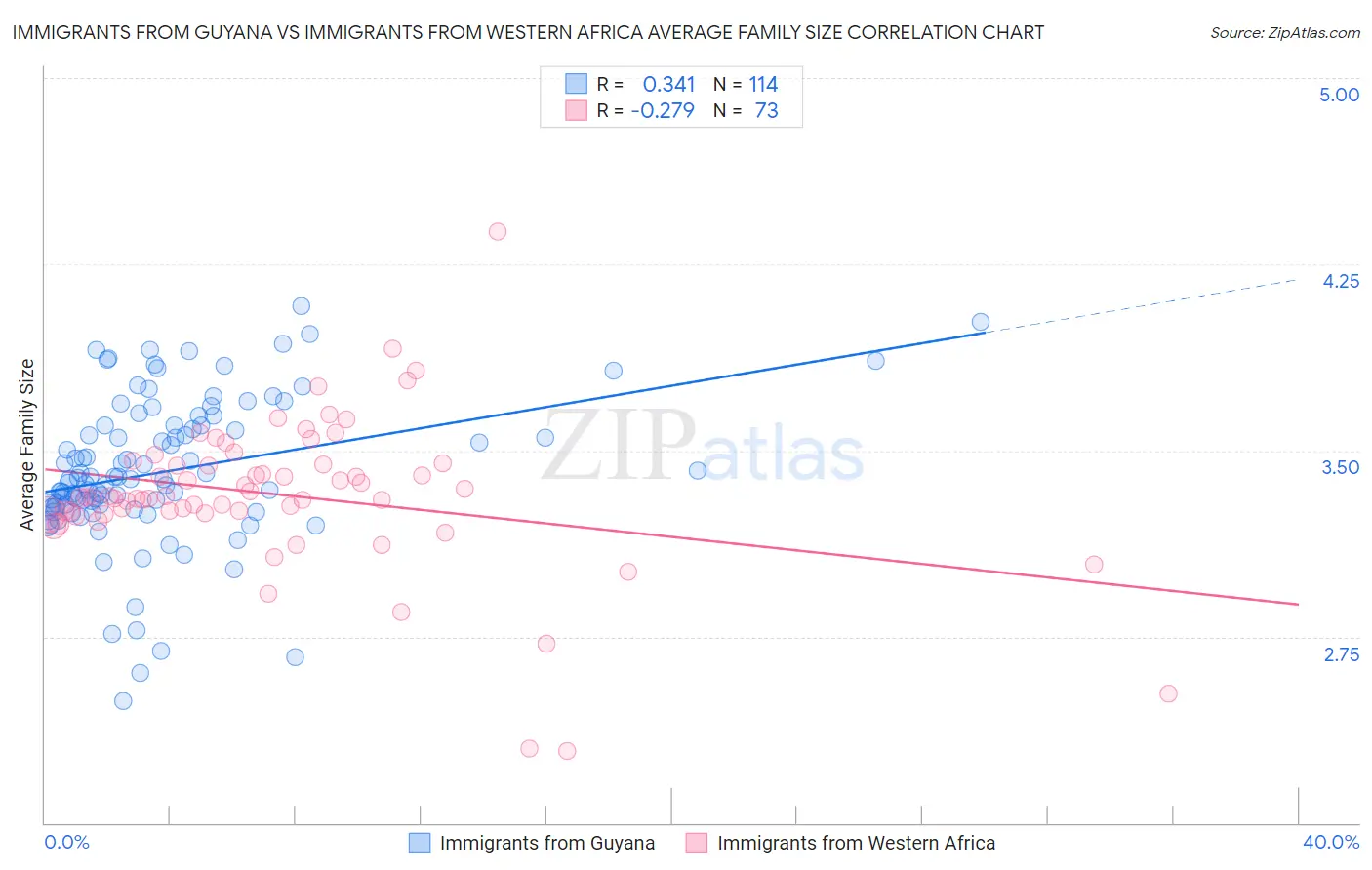 Immigrants from Guyana vs Immigrants from Western Africa Average Family Size