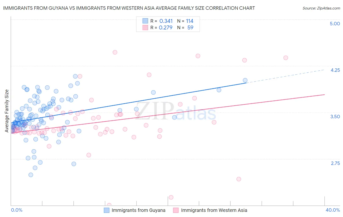 Immigrants from Guyana vs Immigrants from Western Asia Average Family Size