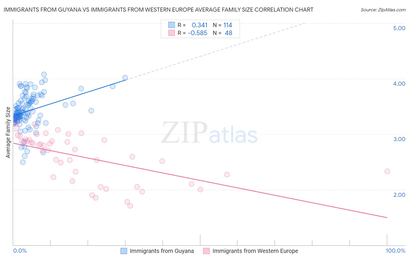 Immigrants from Guyana vs Immigrants from Western Europe Average Family Size
