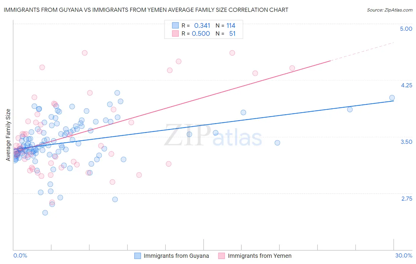 Immigrants from Guyana vs Immigrants from Yemen Average Family Size