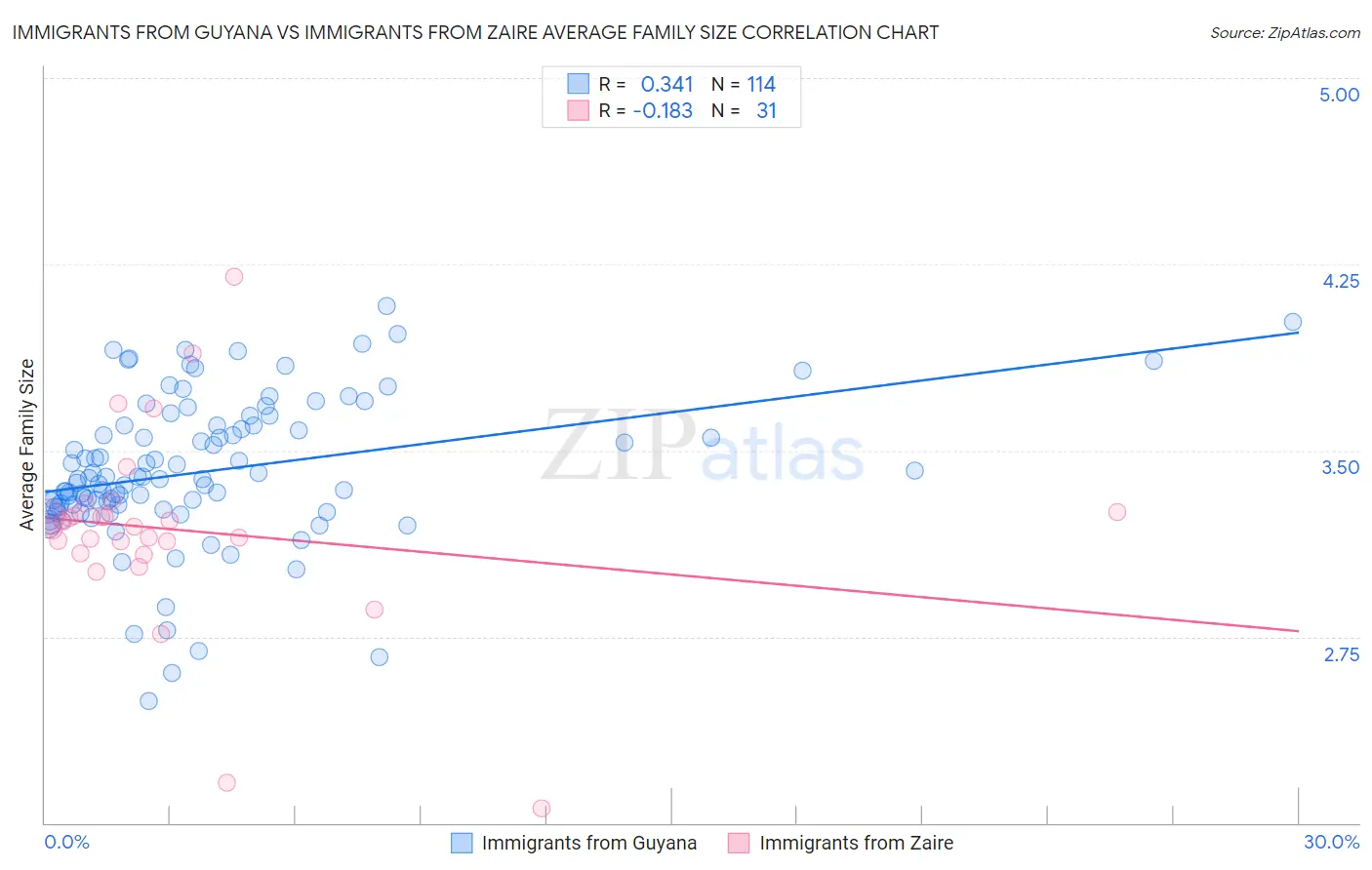 Immigrants from Guyana vs Immigrants from Zaire Average Family Size