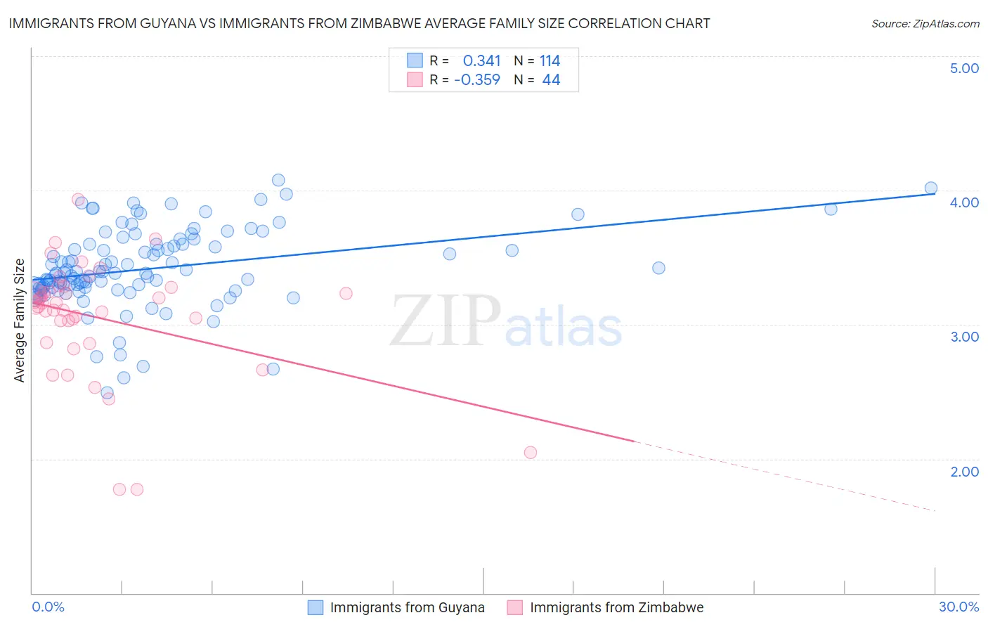 Immigrants from Guyana vs Immigrants from Zimbabwe Average Family Size
