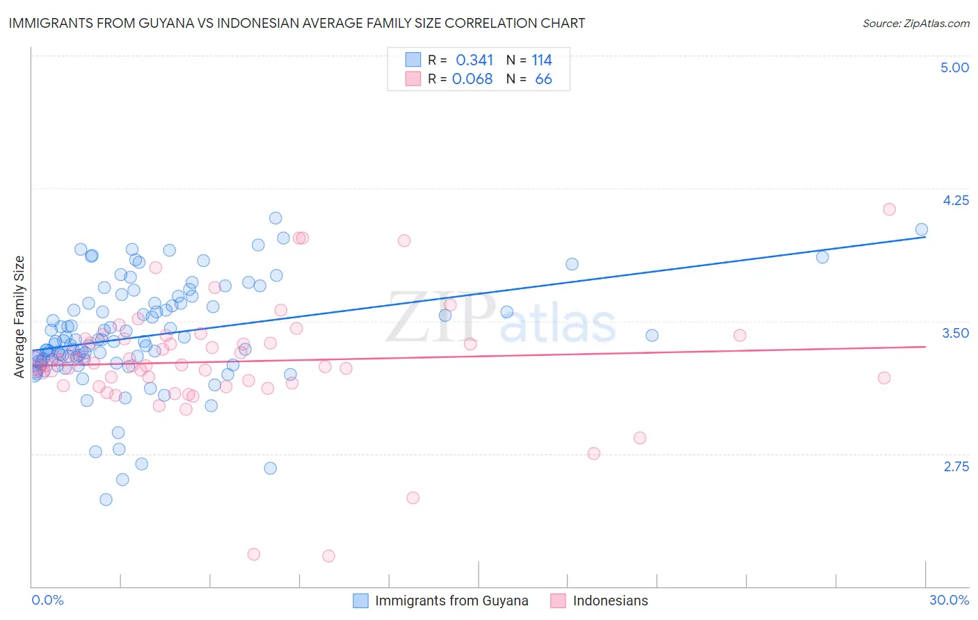 Immigrants from Guyana vs Indonesian Average Family Size