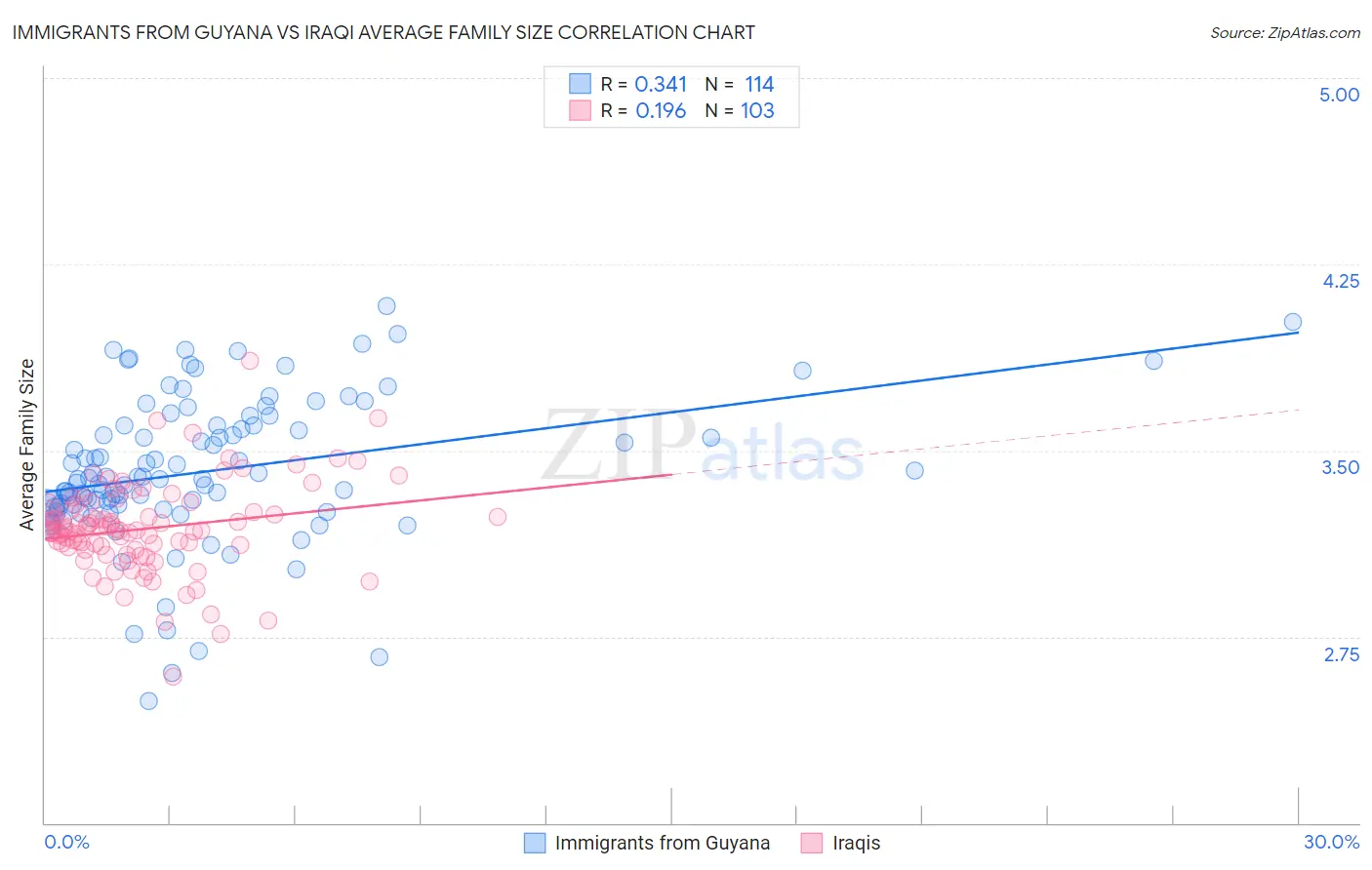 Immigrants from Guyana vs Iraqi Average Family Size