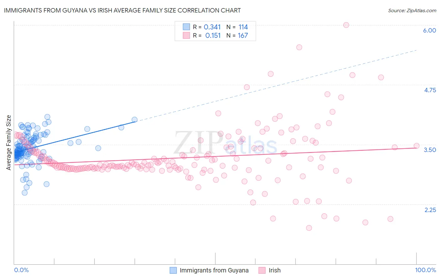 Immigrants from Guyana vs Irish Average Family Size