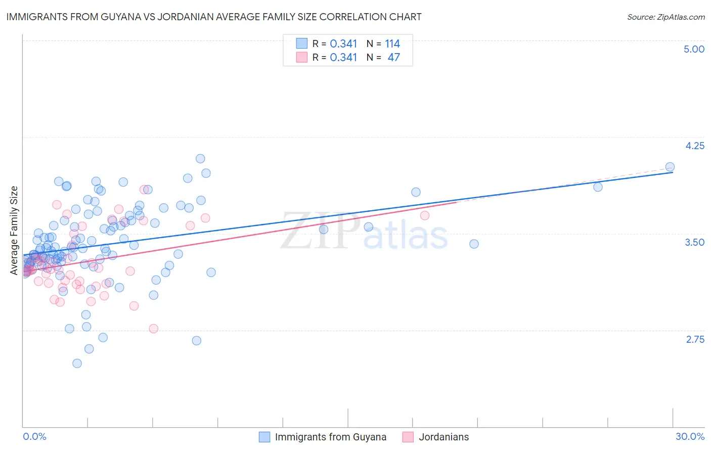 Immigrants from Guyana vs Jordanian Average Family Size