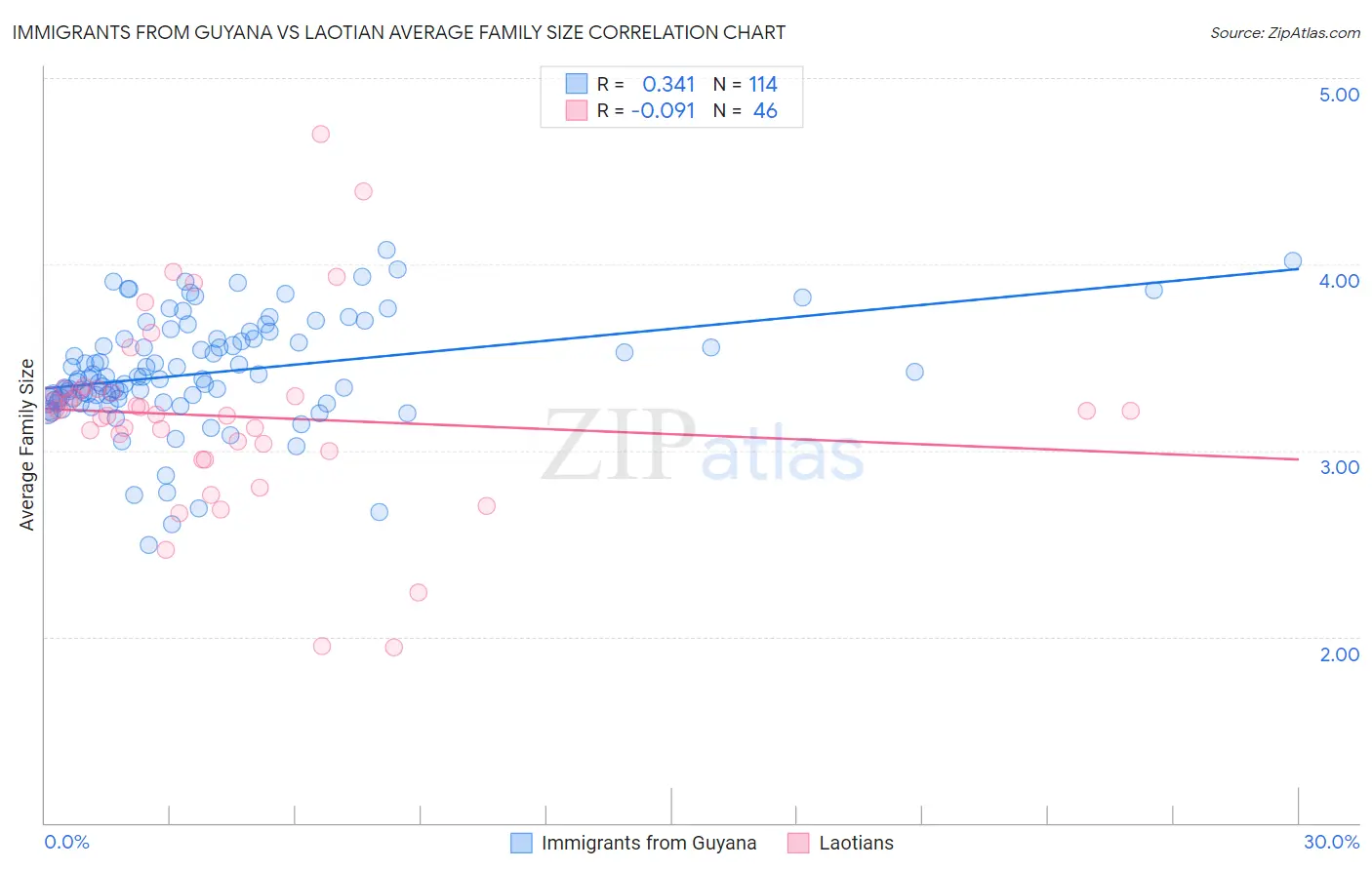 Immigrants from Guyana vs Laotian Average Family Size