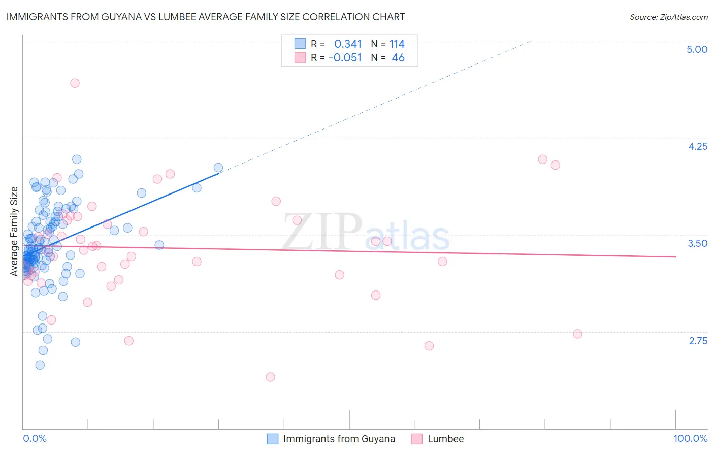 Immigrants from Guyana vs Lumbee Average Family Size