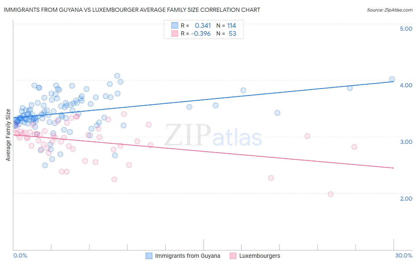 Immigrants from Guyana vs Luxembourger Average Family Size