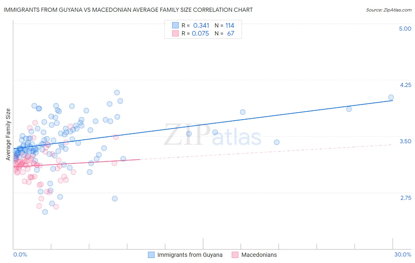 Immigrants from Guyana vs Macedonian Average Family Size