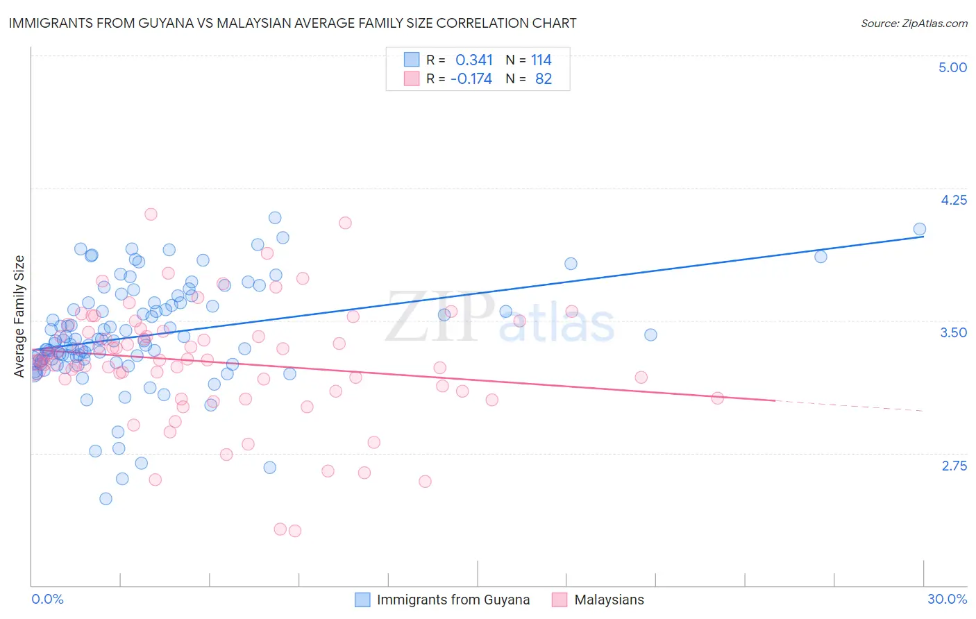 Immigrants from Guyana vs Malaysian Average Family Size