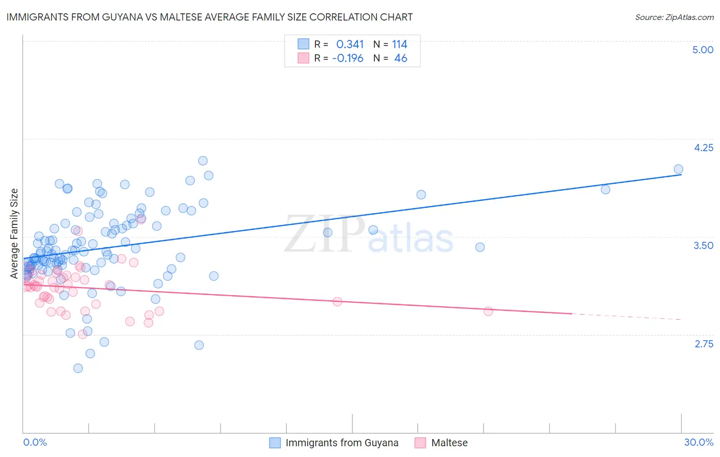 Immigrants from Guyana vs Maltese Average Family Size