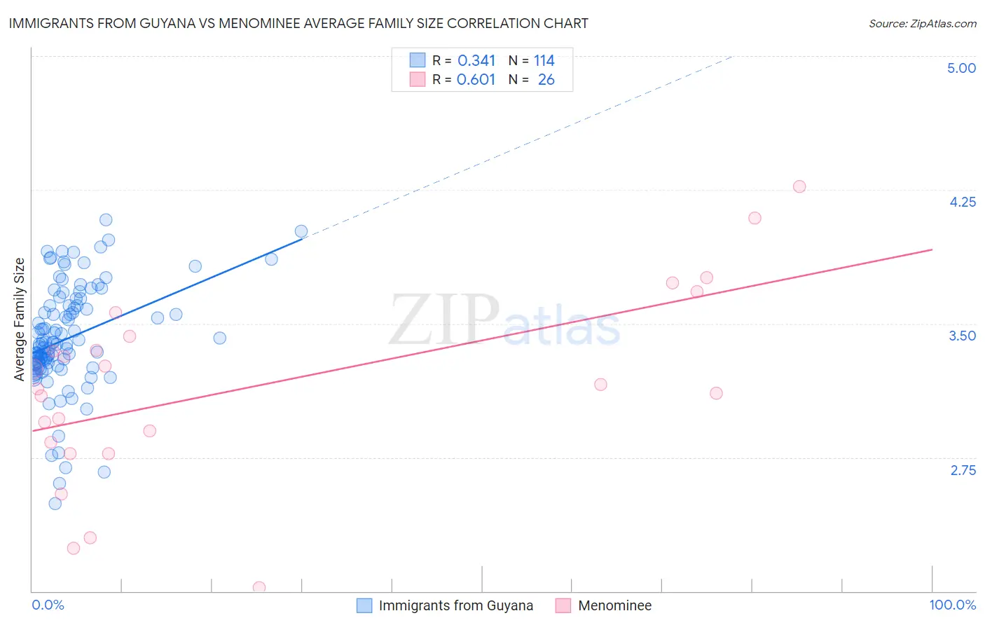 Immigrants from Guyana vs Menominee Average Family Size