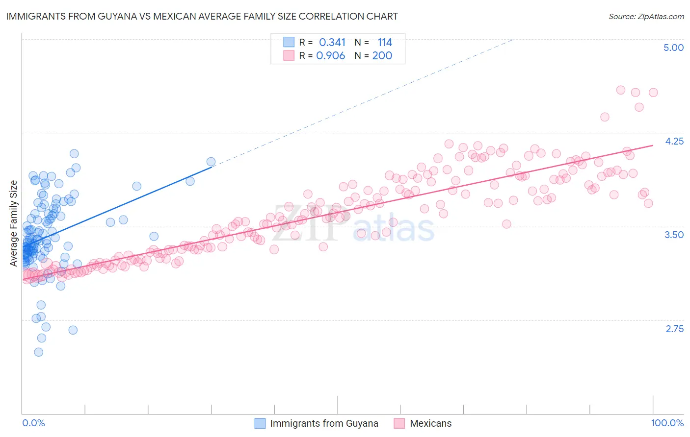 Immigrants from Guyana vs Mexican Average Family Size