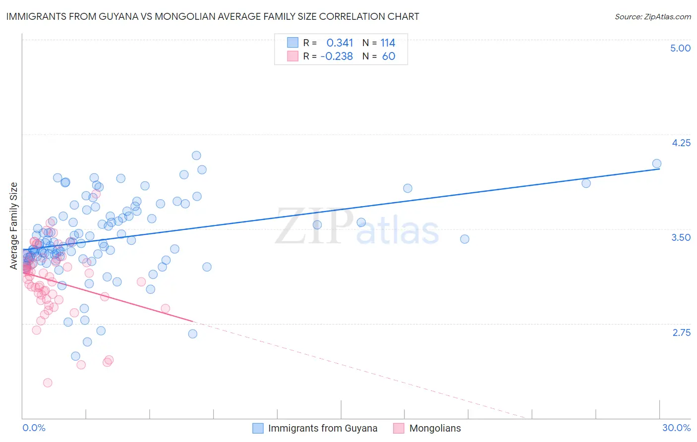 Immigrants from Guyana vs Mongolian Average Family Size