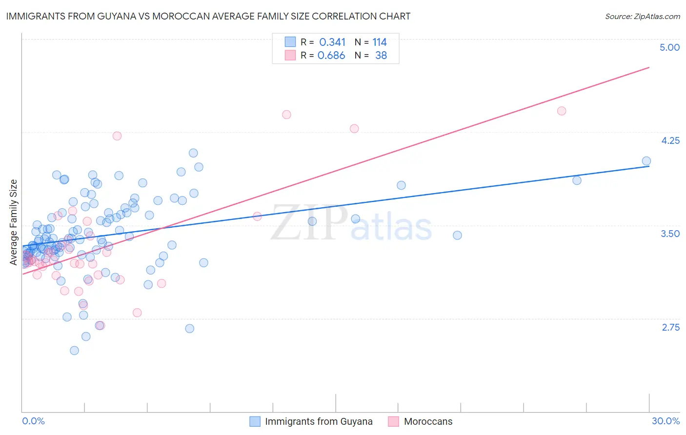 Immigrants from Guyana vs Moroccan Average Family Size