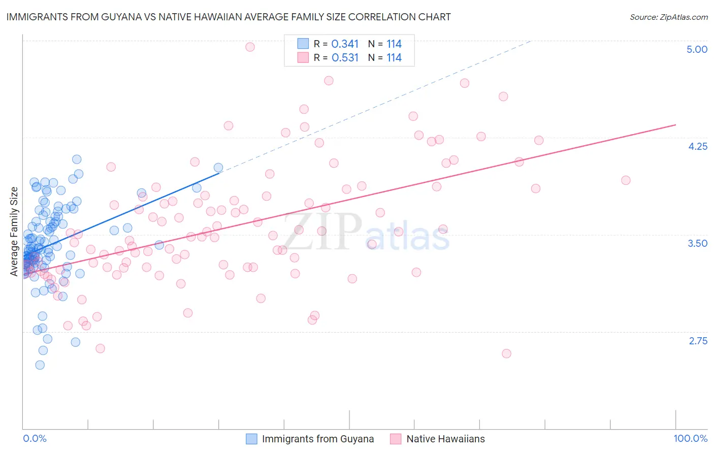 Immigrants from Guyana vs Native Hawaiian Average Family Size