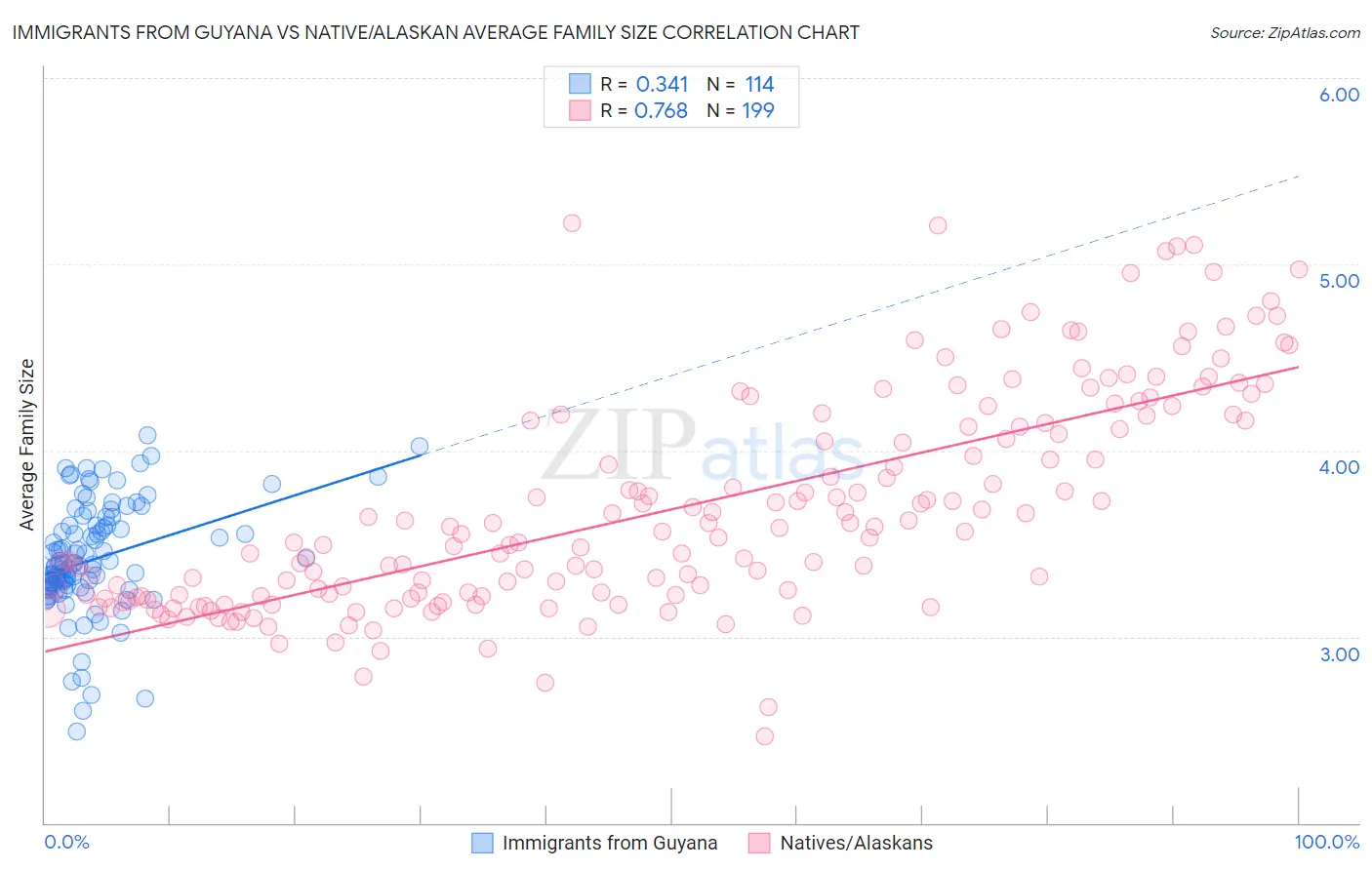 Immigrants from Guyana vs Native/Alaskan Average Family Size