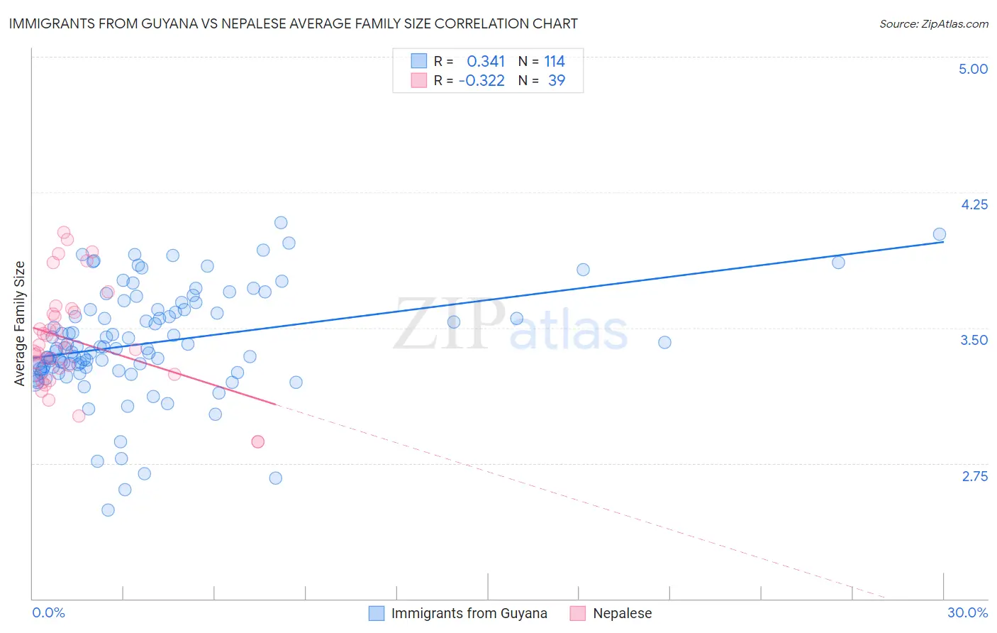Immigrants from Guyana vs Nepalese Average Family Size