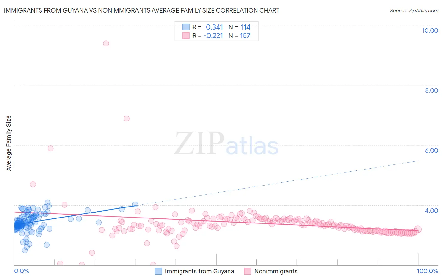 Immigrants from Guyana vs Nonimmigrants Average Family Size