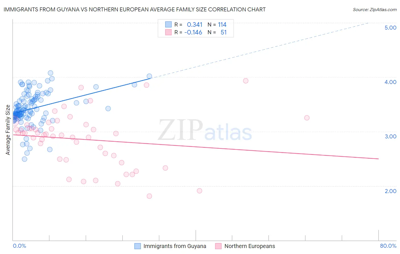 Immigrants from Guyana vs Northern European Average Family Size