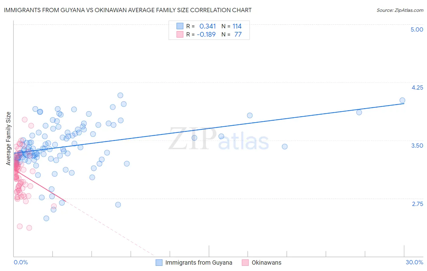 Immigrants from Guyana vs Okinawan Average Family Size