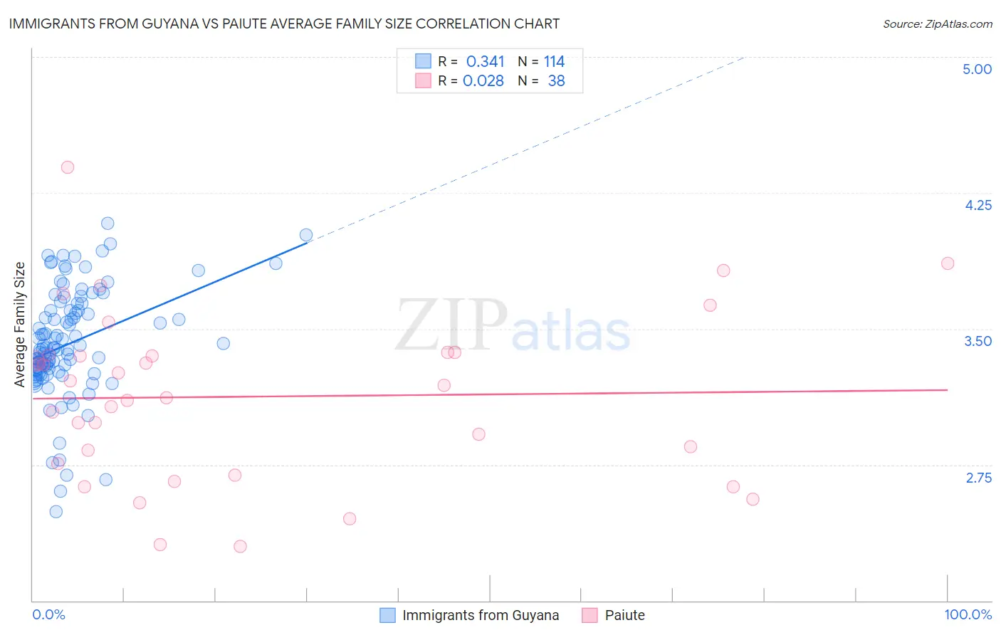 Immigrants from Guyana vs Paiute Average Family Size