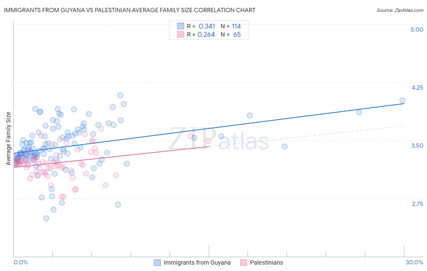 Immigrants from Guyana vs Palestinian Average Family Size