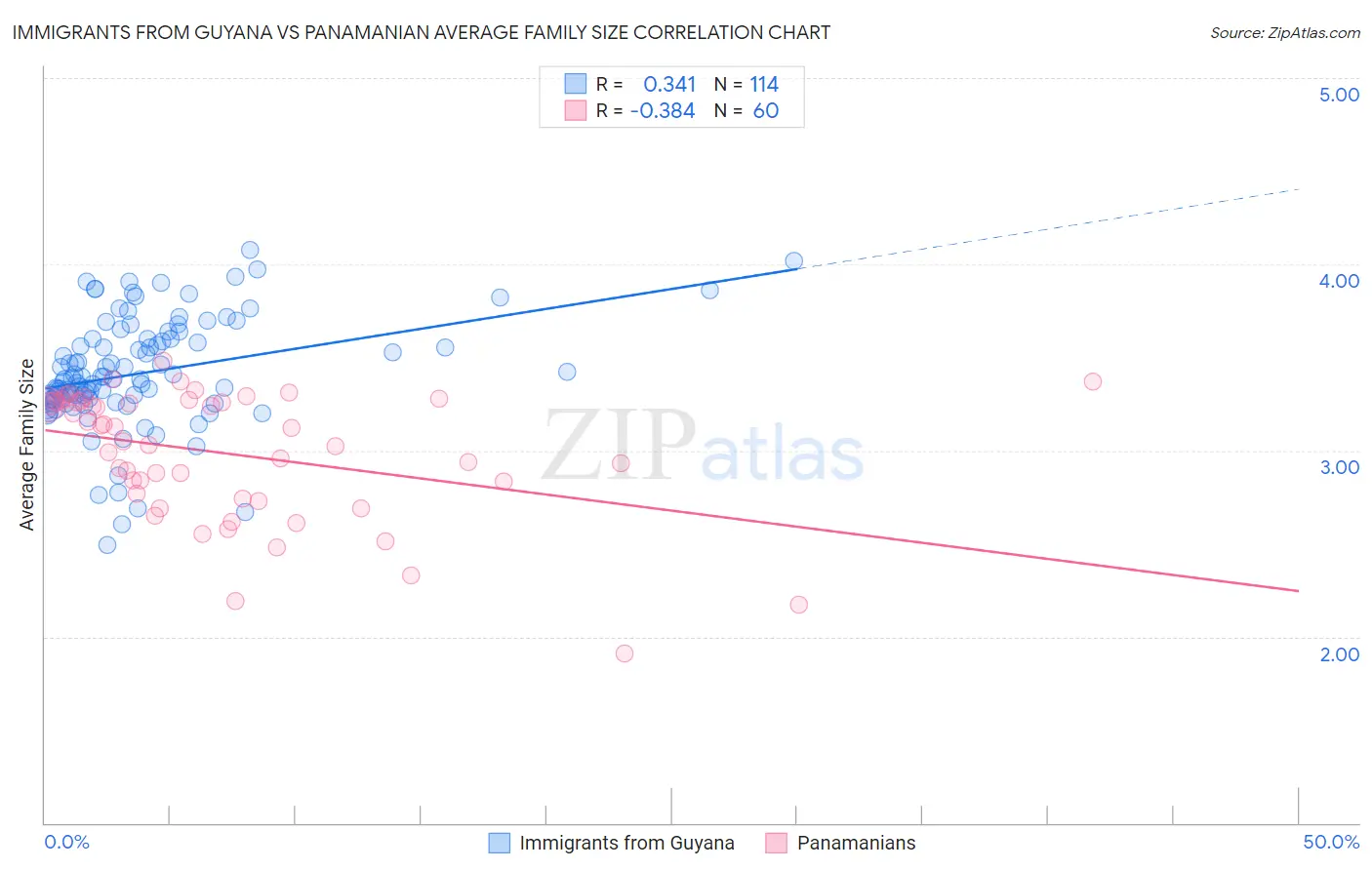 Immigrants from Guyana vs Panamanian Average Family Size