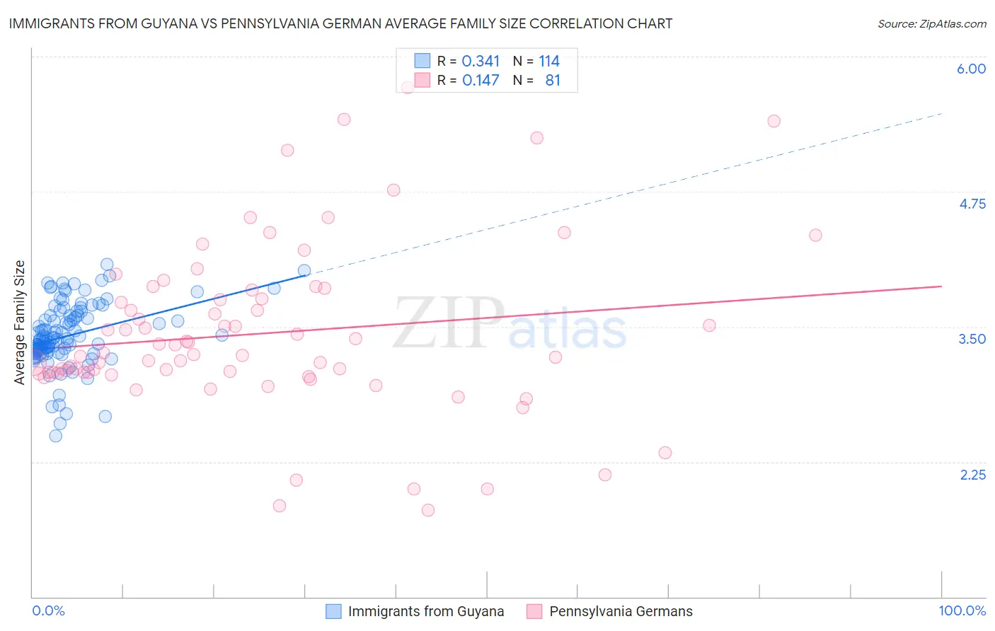 Immigrants from Guyana vs Pennsylvania German Average Family Size