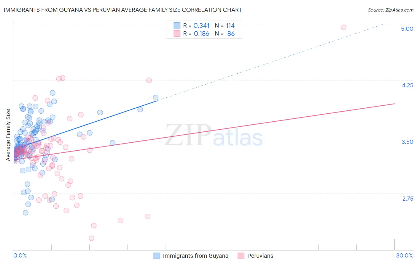 Immigrants from Guyana vs Peruvian Average Family Size