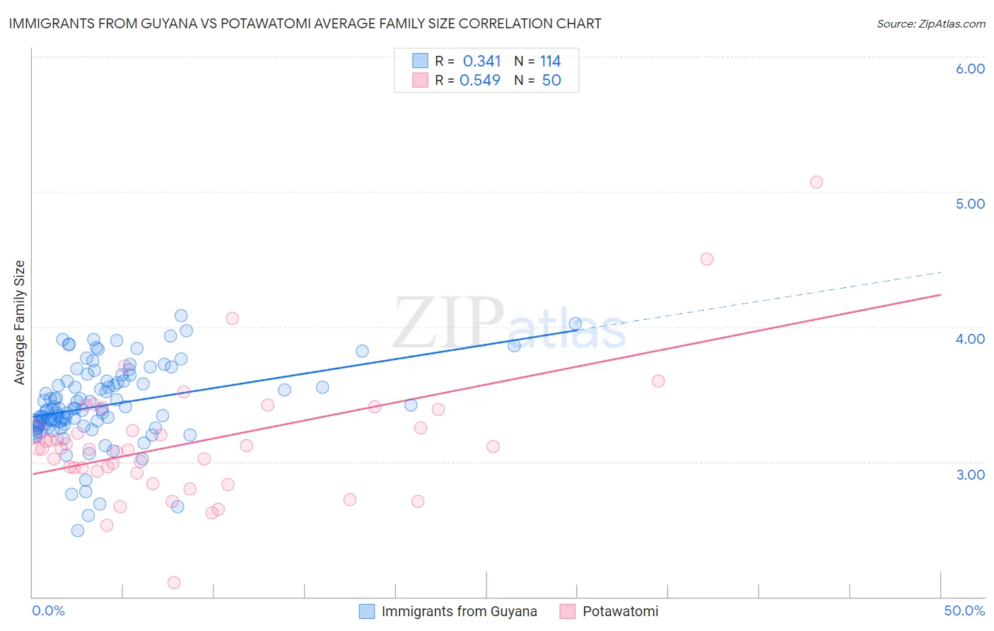 Immigrants from Guyana vs Potawatomi Average Family Size