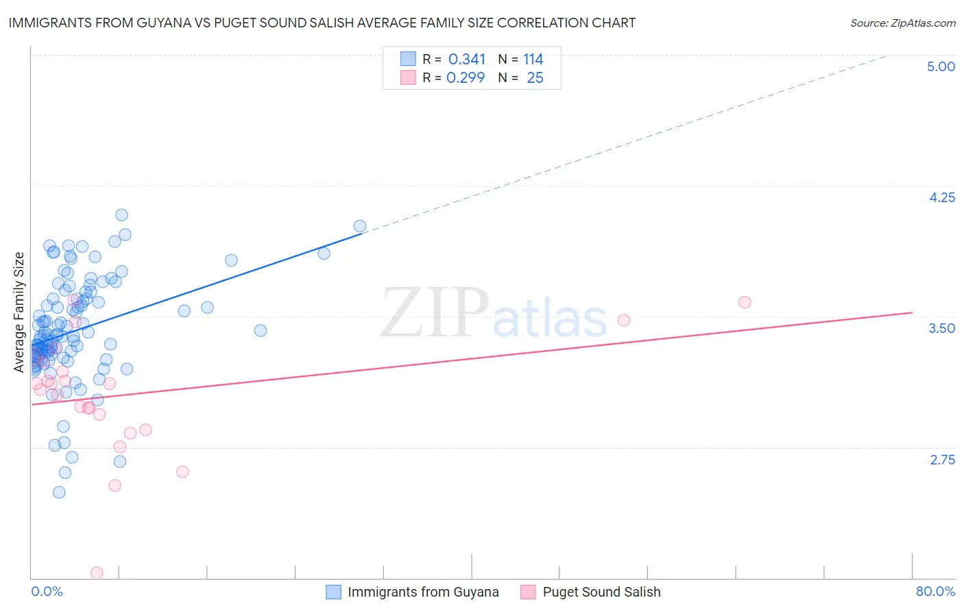 Immigrants from Guyana vs Puget Sound Salish Average Family Size