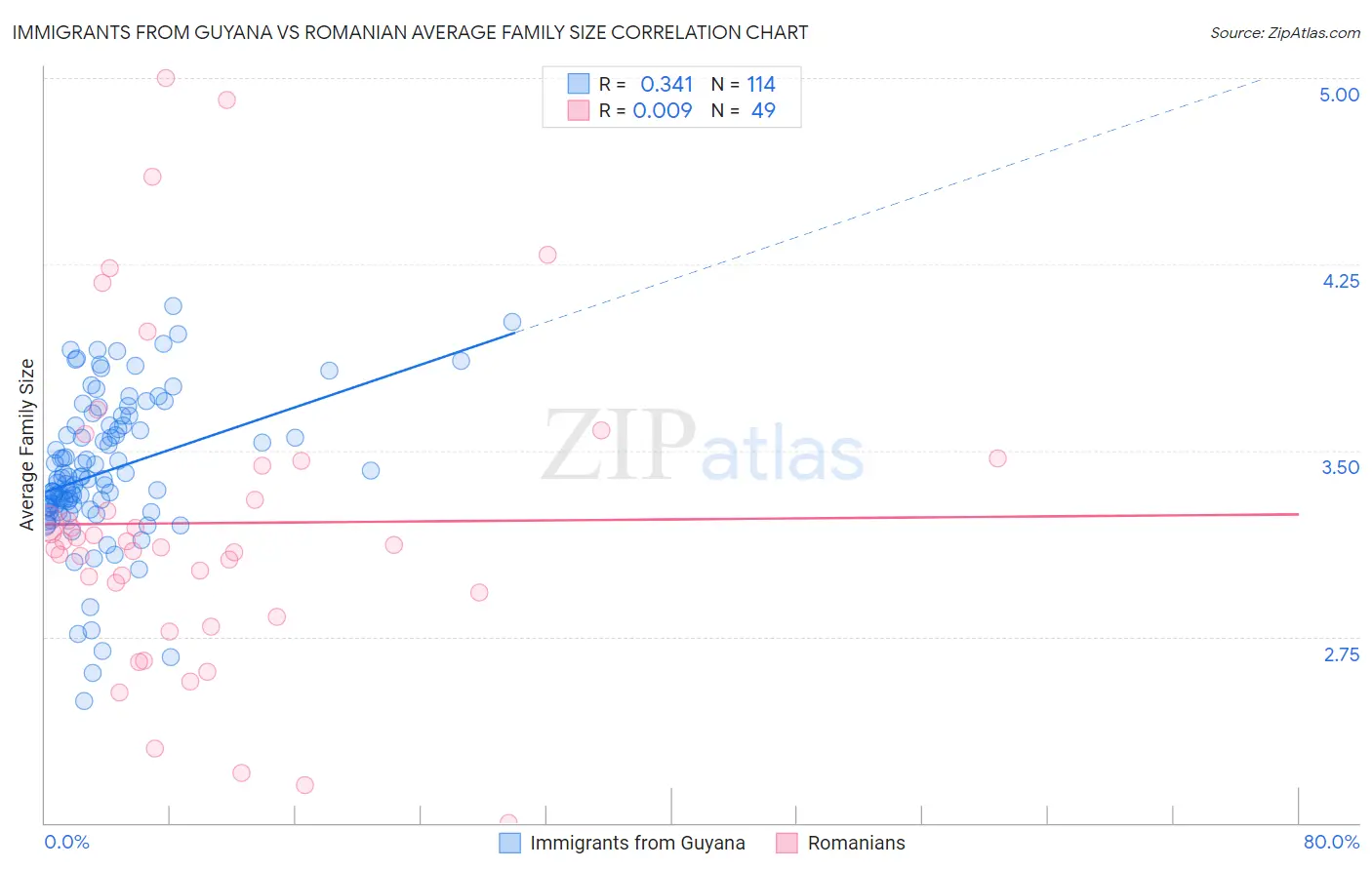 Immigrants from Guyana vs Romanian Average Family Size