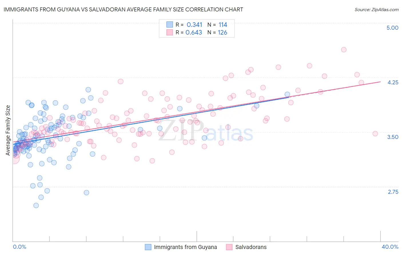 Immigrants from Guyana vs Salvadoran Average Family Size