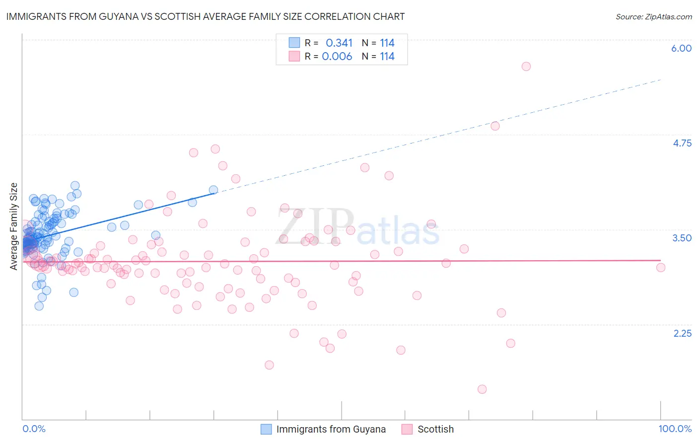 Immigrants from Guyana vs Scottish Average Family Size