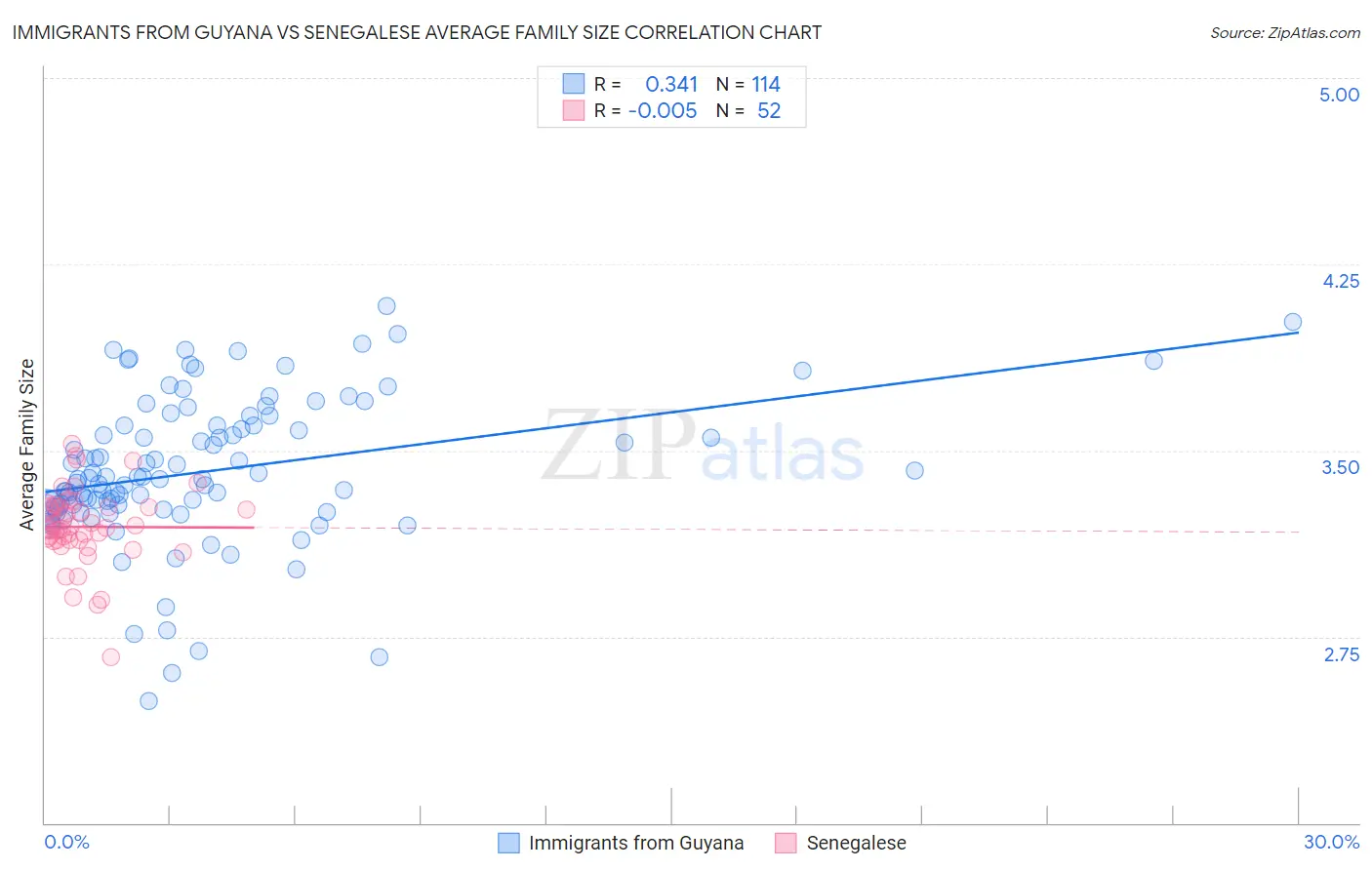 Immigrants from Guyana vs Senegalese Average Family Size