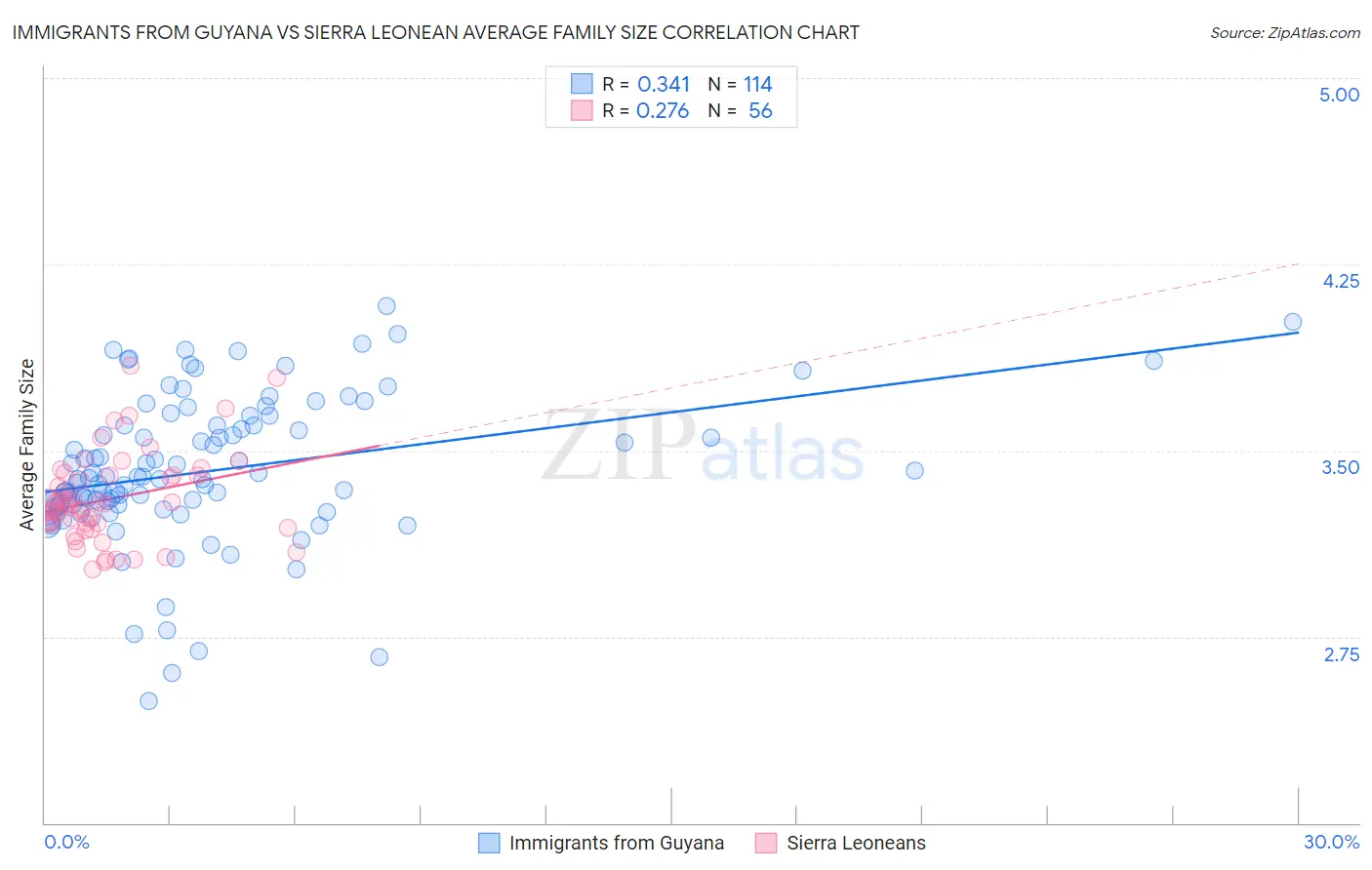 Immigrants from Guyana vs Sierra Leonean Average Family Size