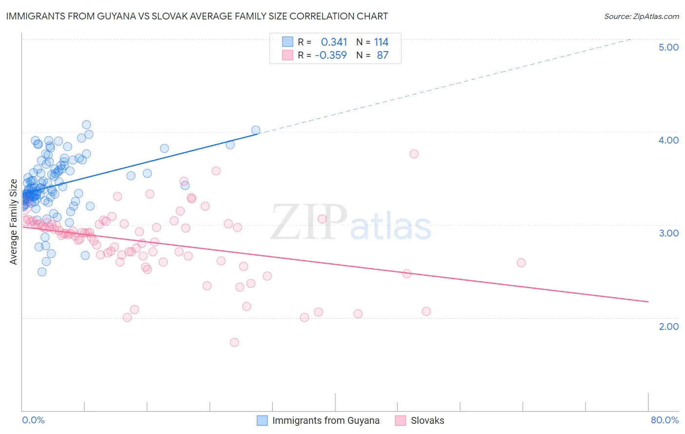 Immigrants from Guyana vs Slovak Average Family Size