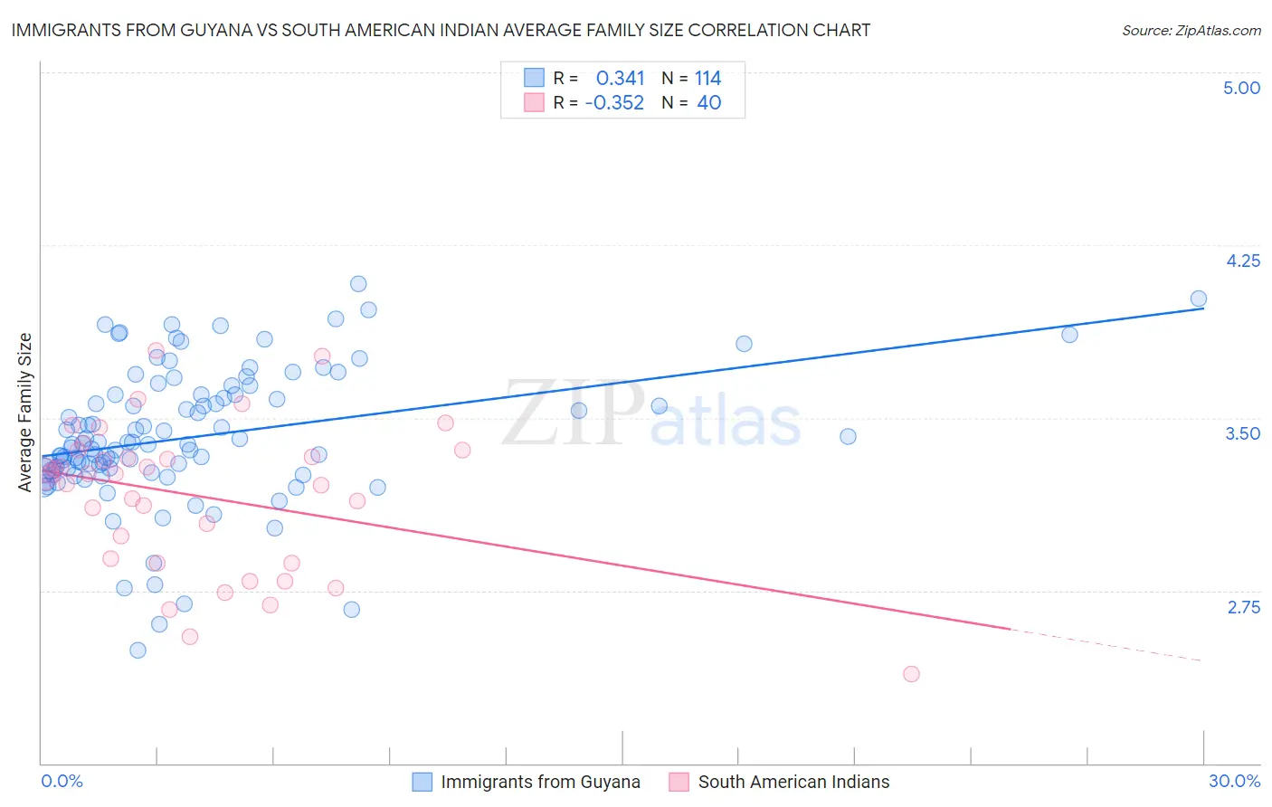 Immigrants from Guyana vs South American Indian Average Family Size