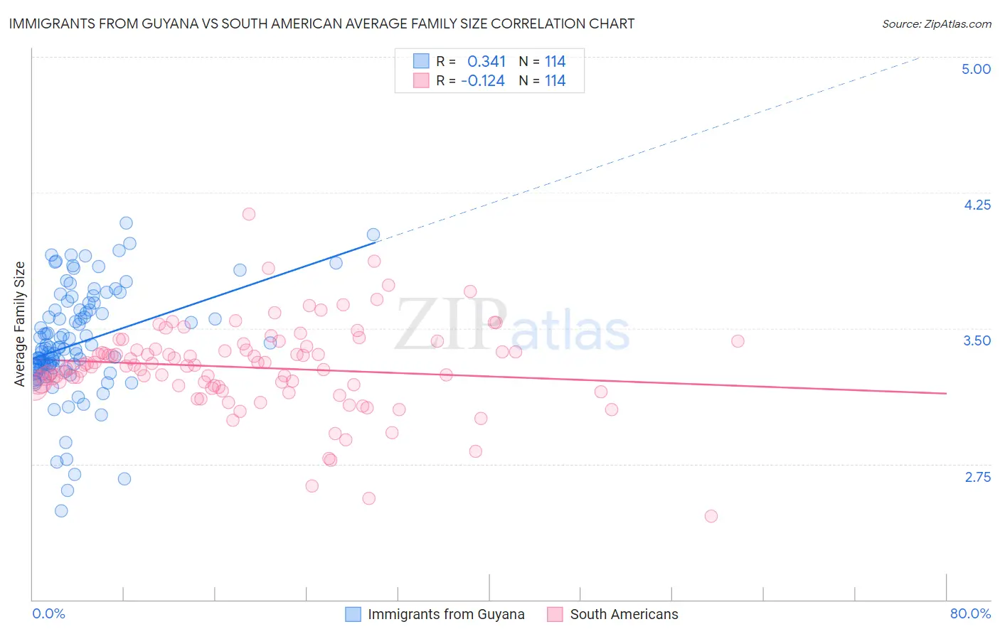 Immigrants from Guyana vs South American Average Family Size