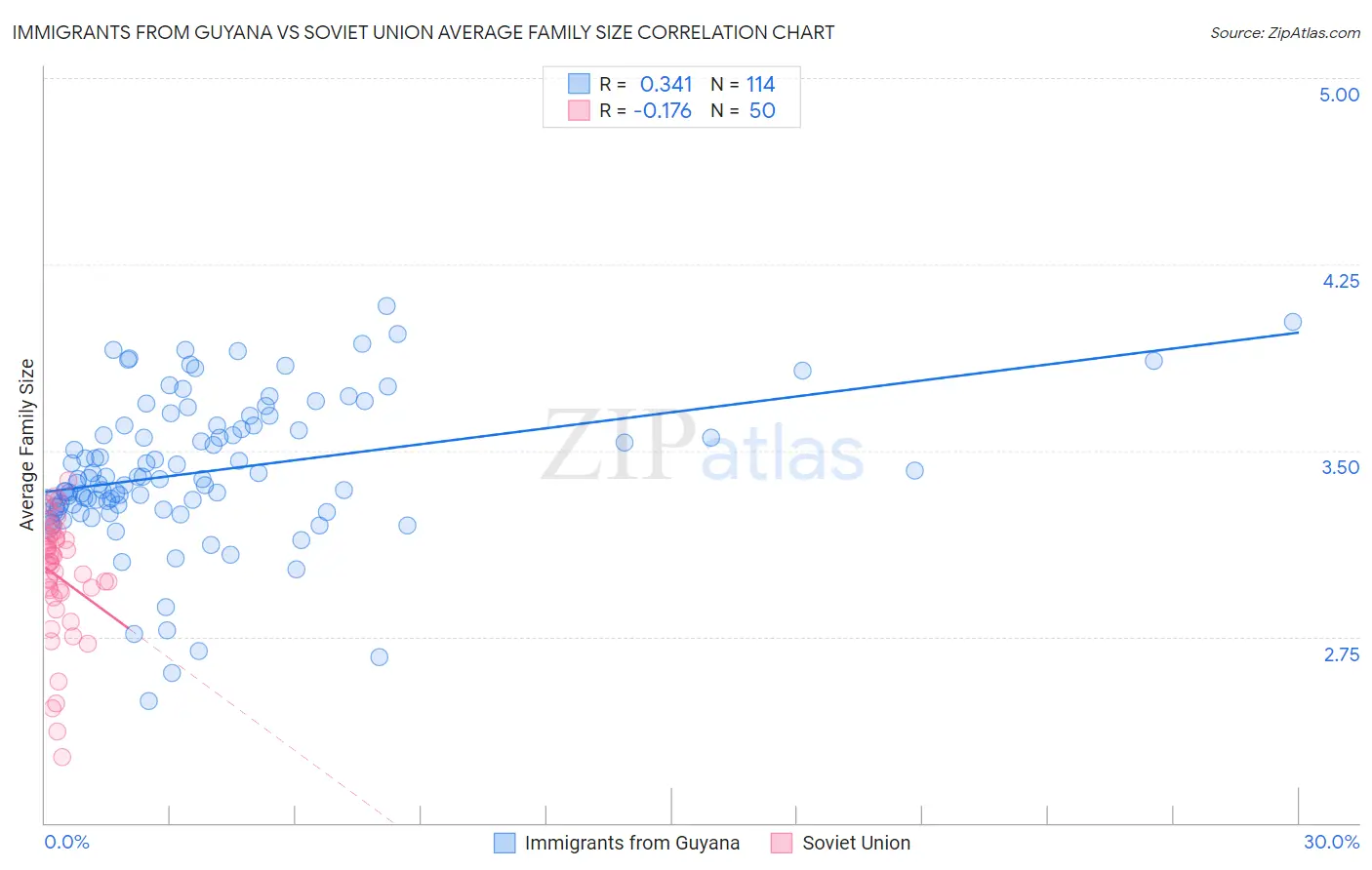 Immigrants from Guyana vs Soviet Union Average Family Size