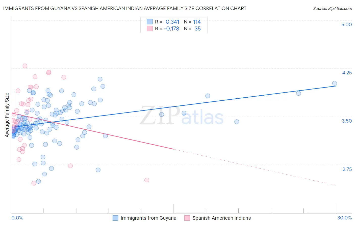 Immigrants from Guyana vs Spanish American Indian Average Family Size