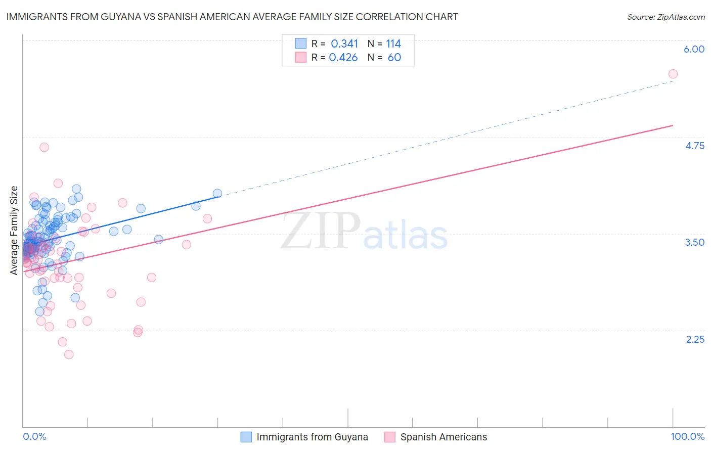 Immigrants from Guyana vs Spanish American Average Family Size