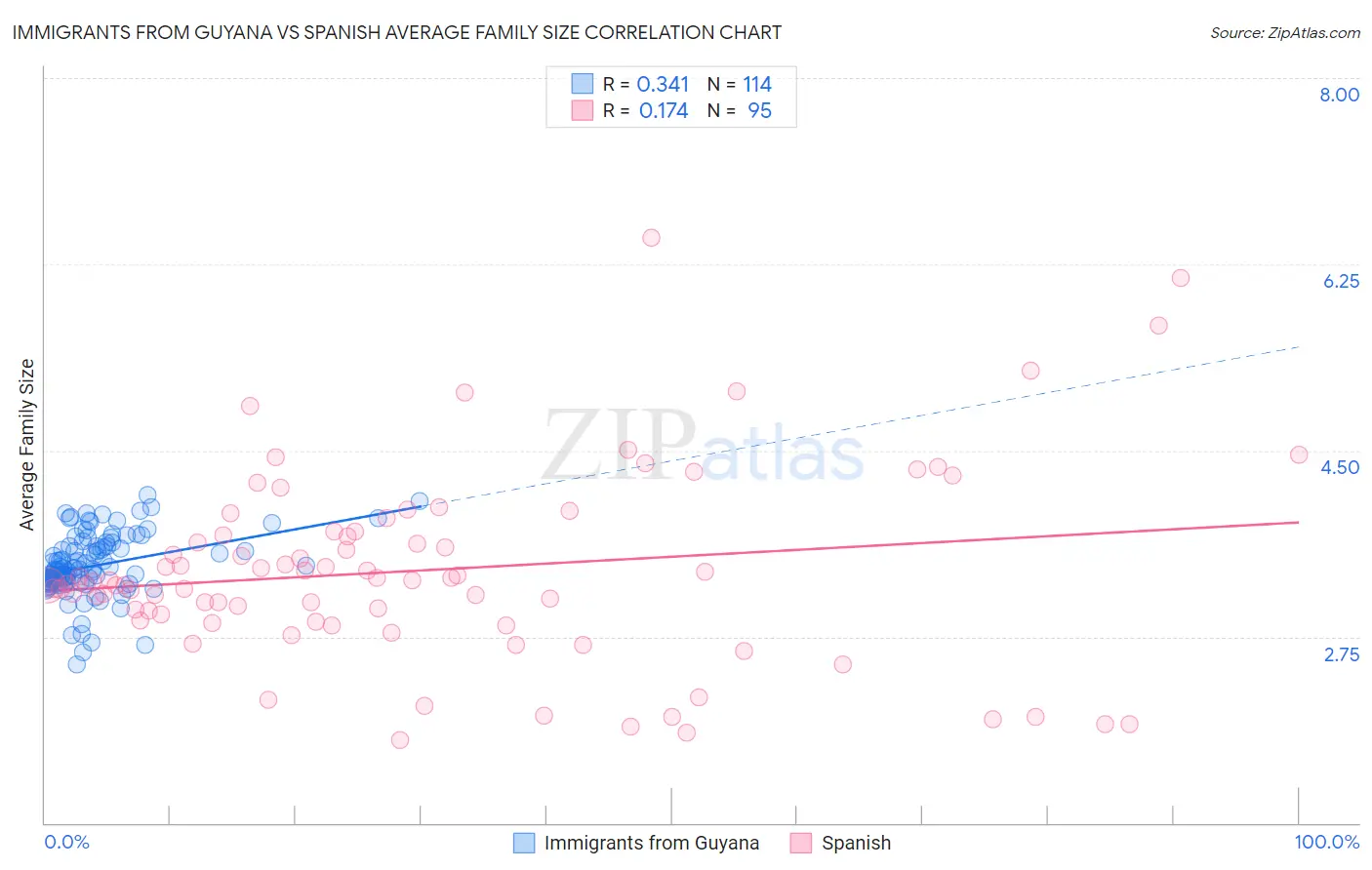Immigrants from Guyana vs Spanish Average Family Size