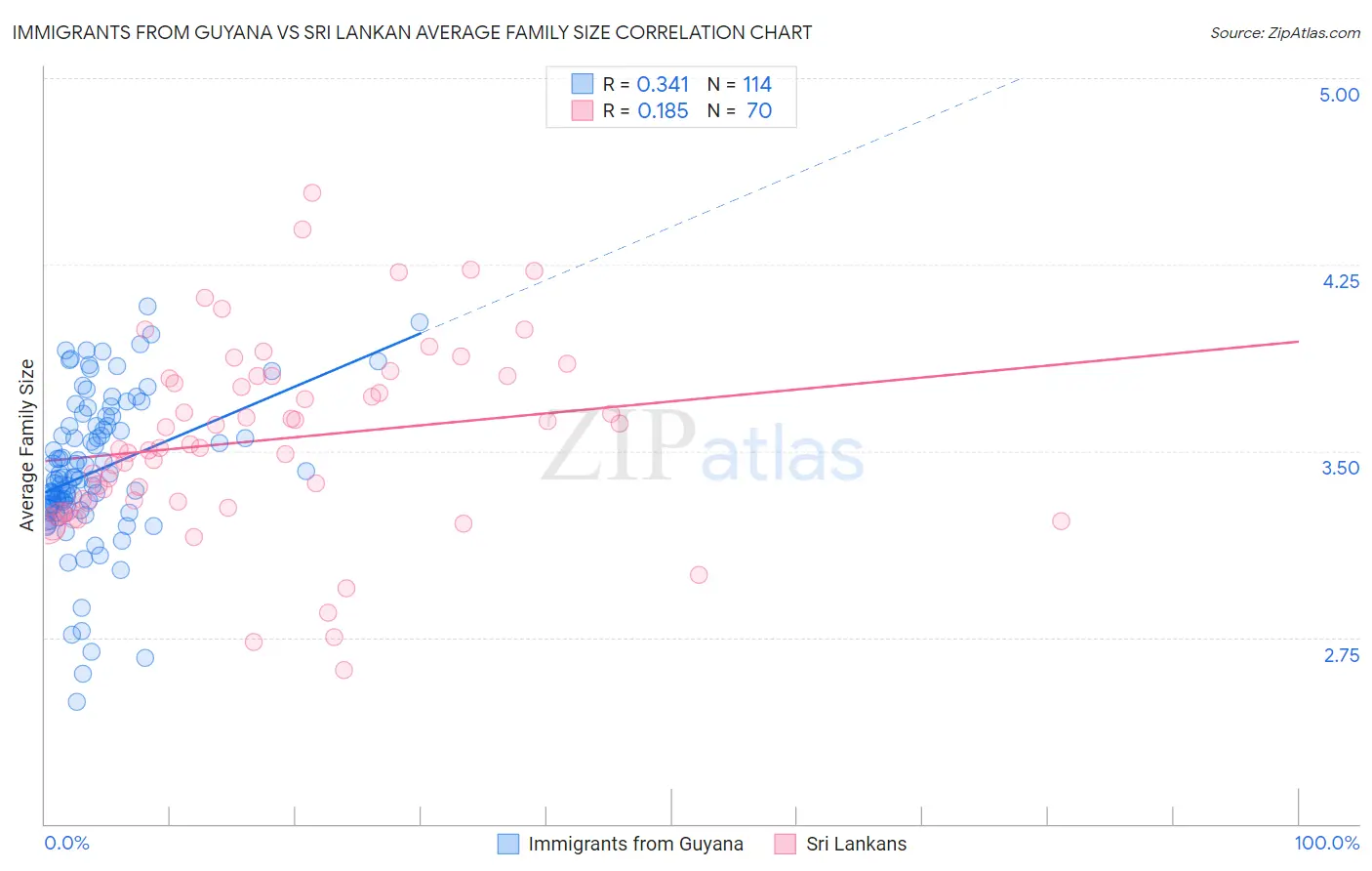 Immigrants from Guyana vs Sri Lankan Average Family Size