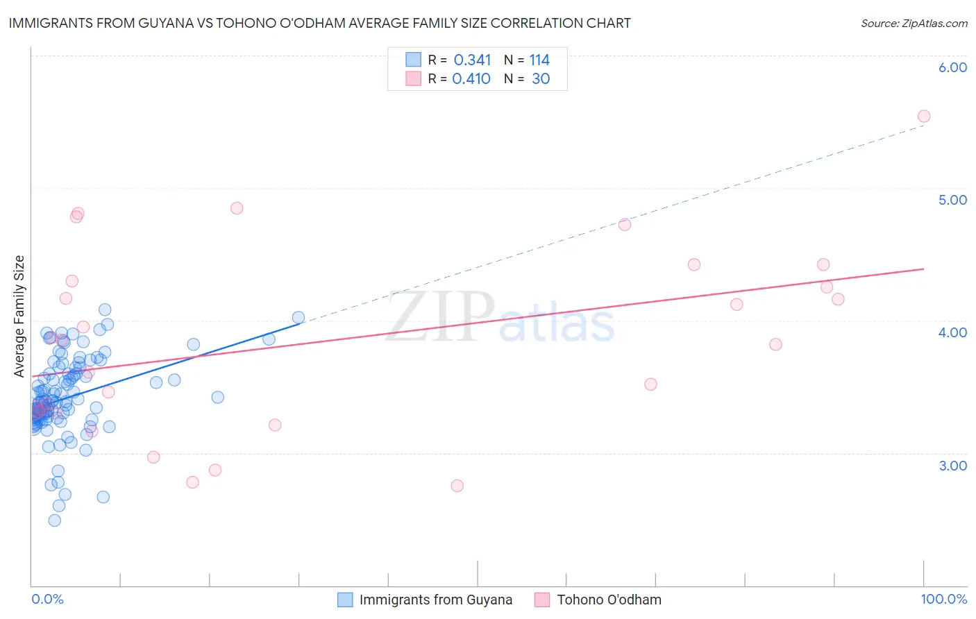Immigrants from Guyana vs Tohono O'odham Average Family Size