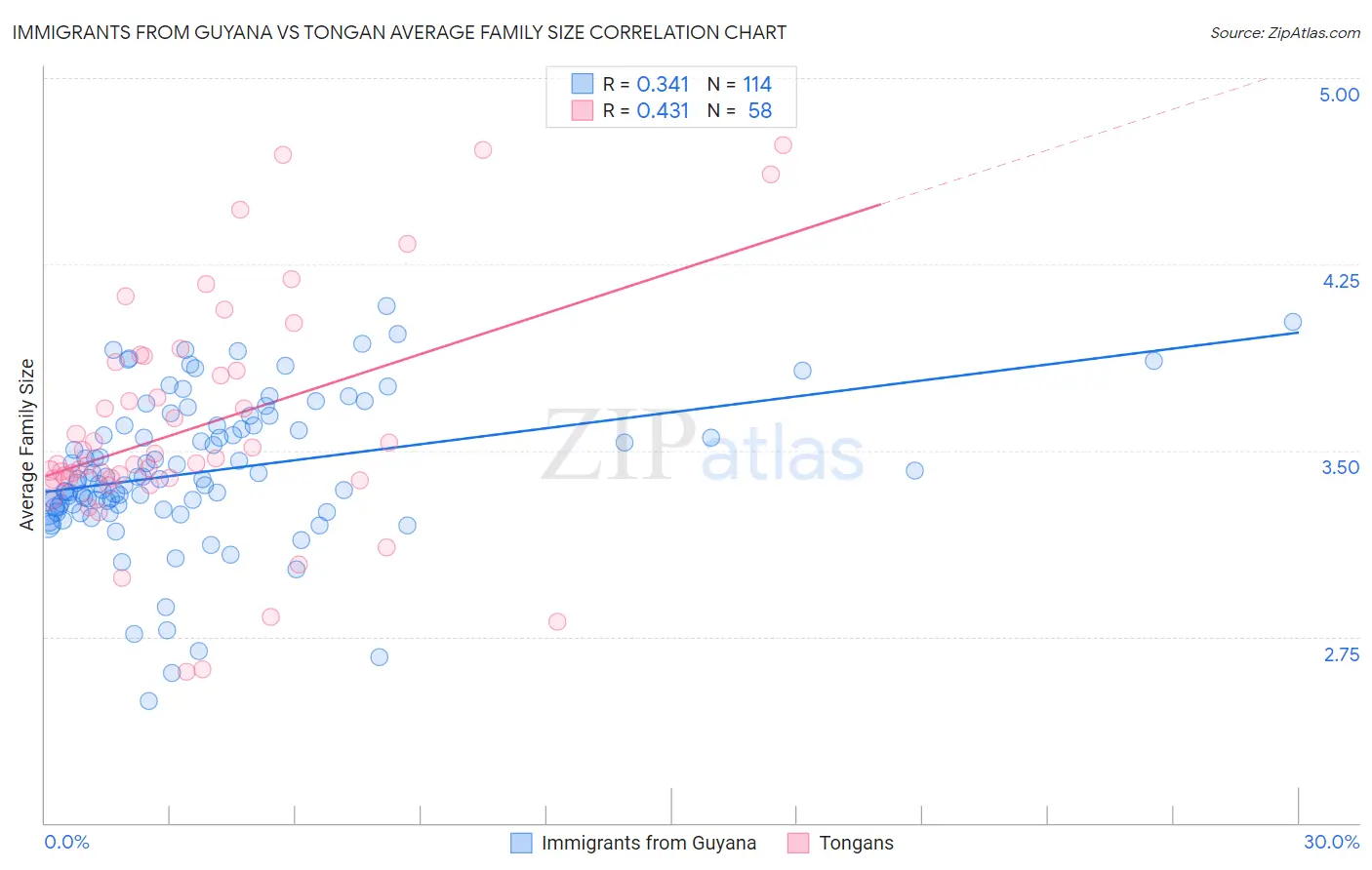 Immigrants from Guyana vs Tongan Average Family Size
